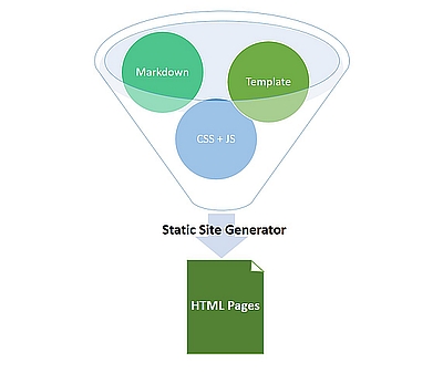 Static Site Generator